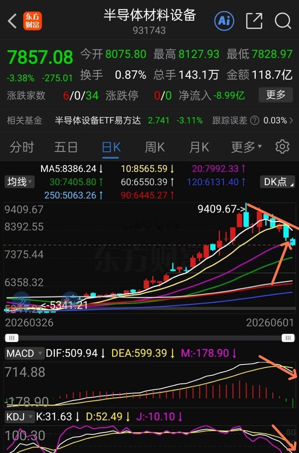 真的高低切换了吗？目前半导体材料设备幅度超3%，已经跌破了20日线支撑位，本想着