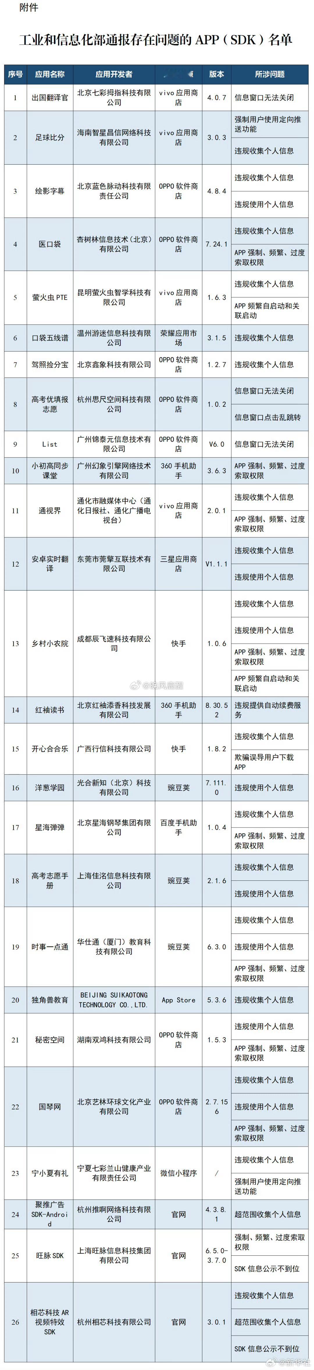 多款APP被通报核心违规乱象盘点隐私与权限：违规收集或使用个人信息、强制频繁过度