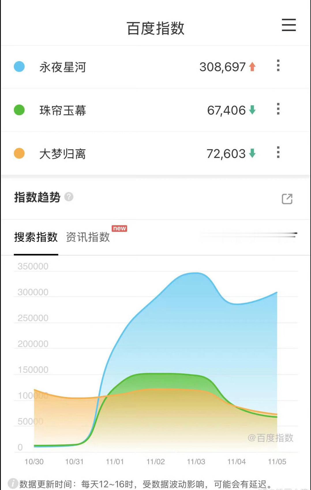#永夜星河百指断层第一##永夜星河今日百指断层第一#永夜星河、珠帘玉幕，大梦归离