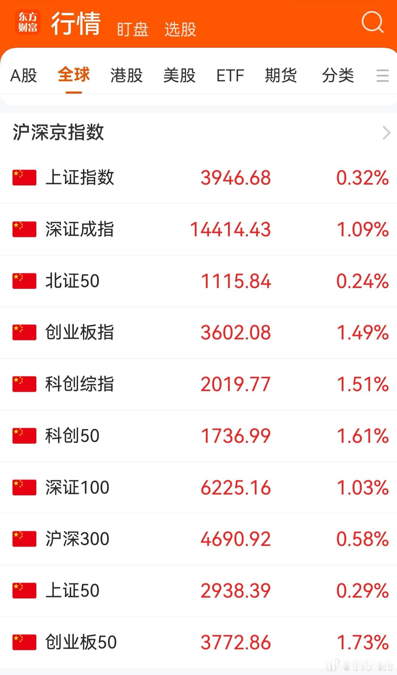 今天A股大盘的走势比昨天好: 东方财富App显示的10项指数全体上涨收红，其中创