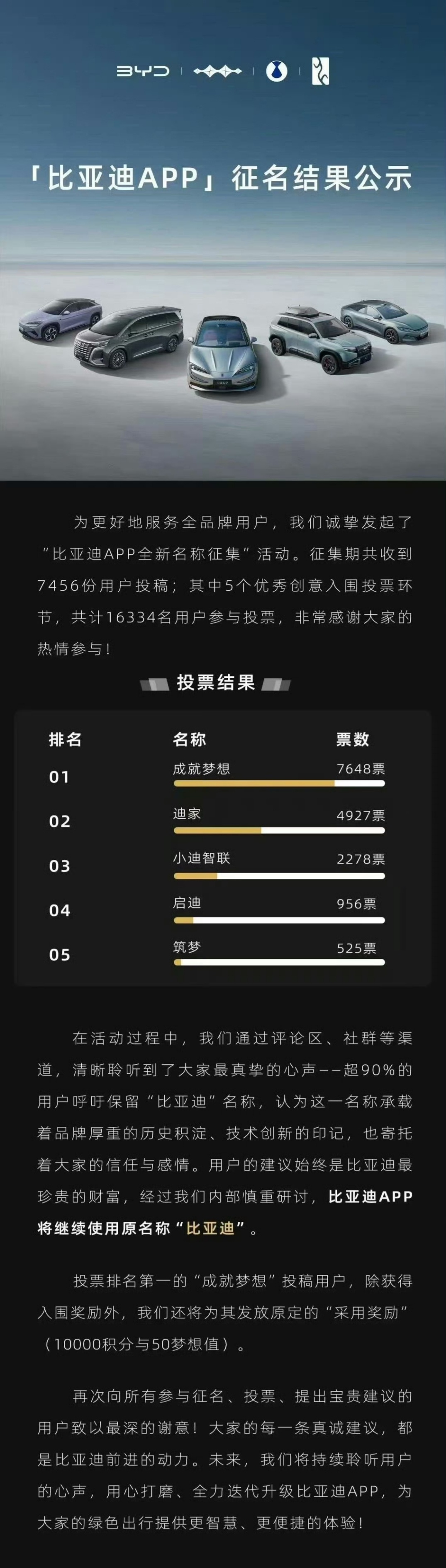 比亚迪APP改名投票后保留原名还是叫比亚迪最合适！毕竟这么多年的口碑，APP换个