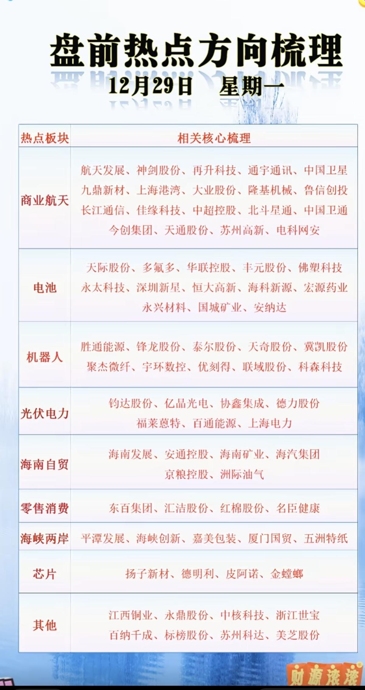 12.29周一盘前   市场热点+投资逻辑！

1.商业航天
2.电池相关
3.