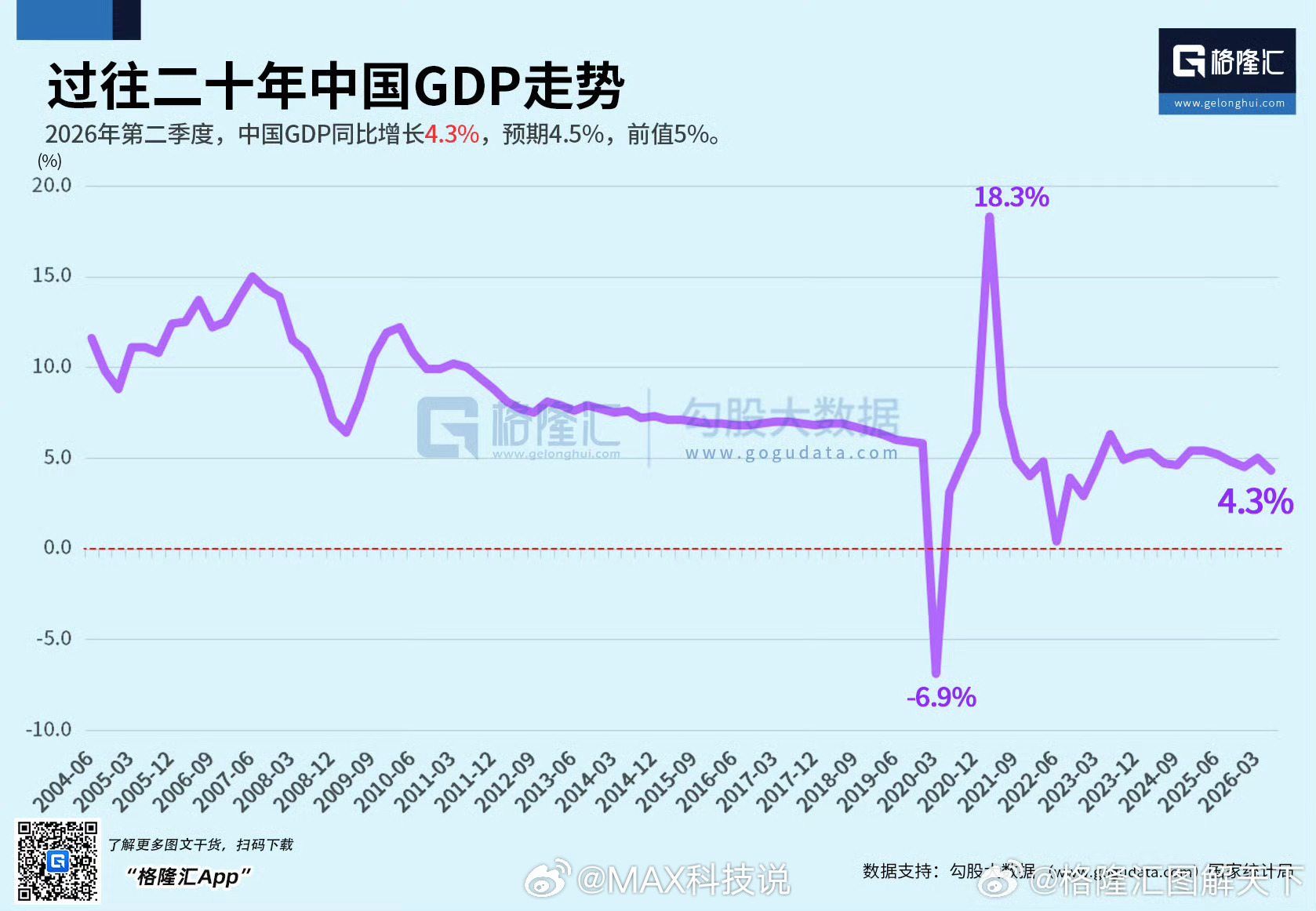 二季度GDP增长4.3%，最主要还是消费起不来，汽车、家电、房地产相关的家具、建