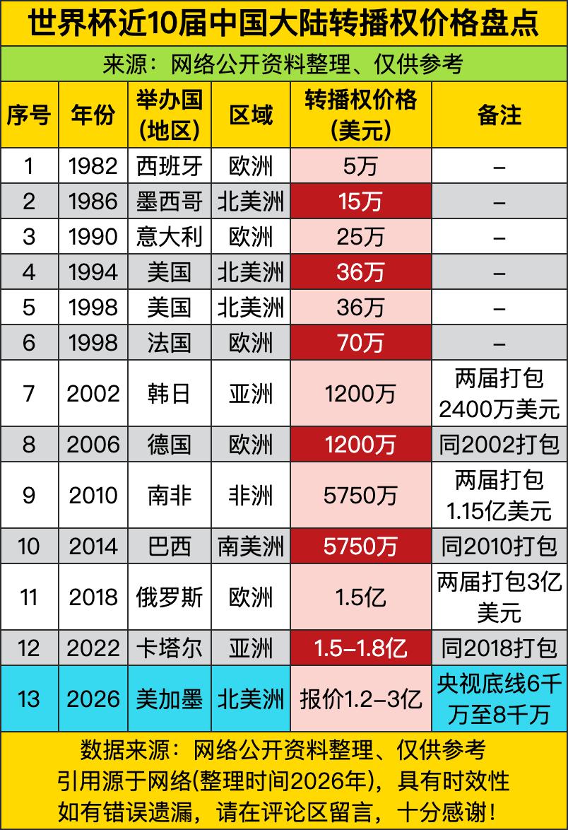 1982年西班牙办世界杯，转播权只卖5万美元，这价格连现在一个网红直播打赏都够呛