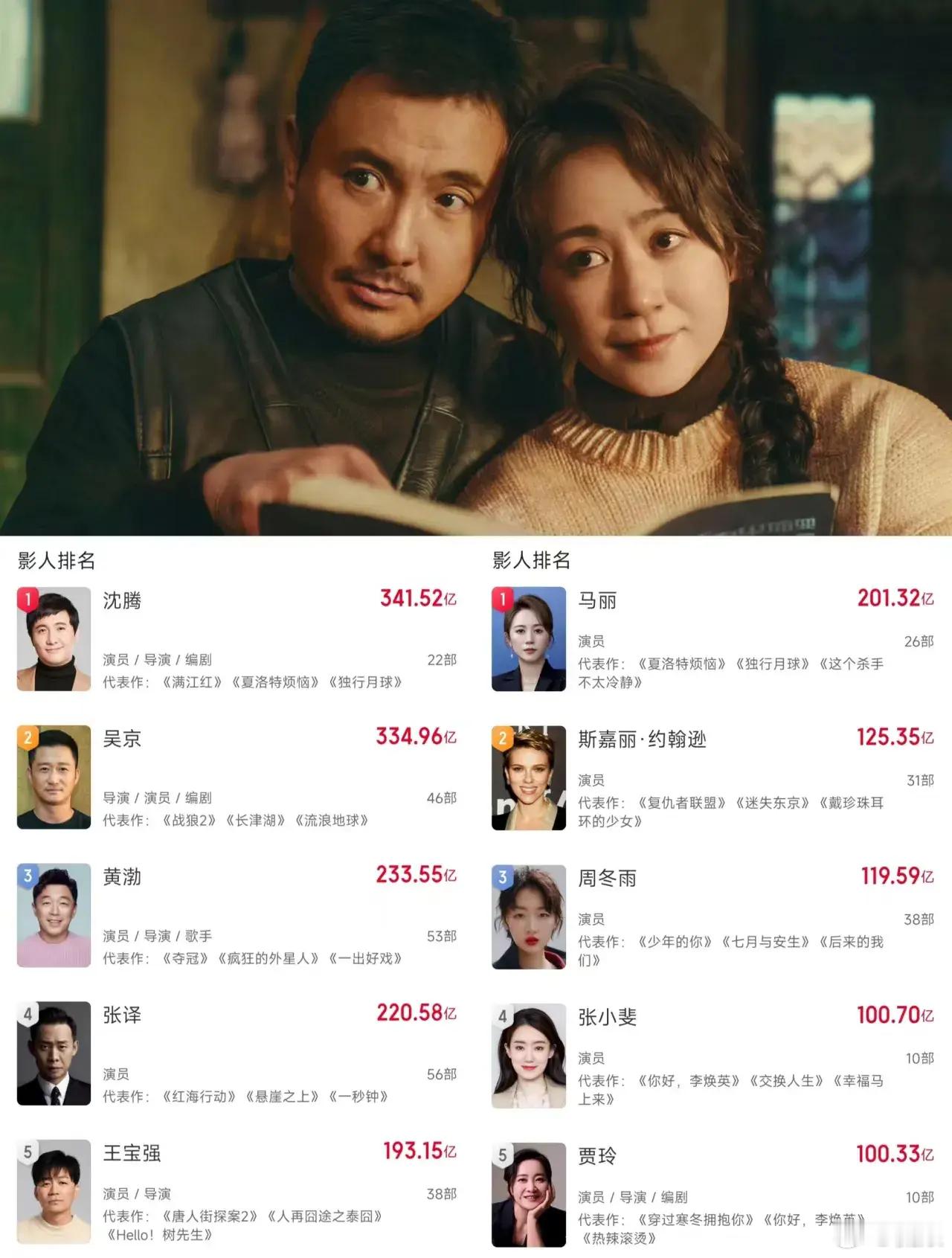 中国影史票房最高男女主—马丽，也算是实至名归了[赞] ​​​