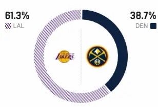 明日客场对阵掘金，湖人胜率高达61.3%……！掘金内线伤病较多，明天约基奇和瓦兰