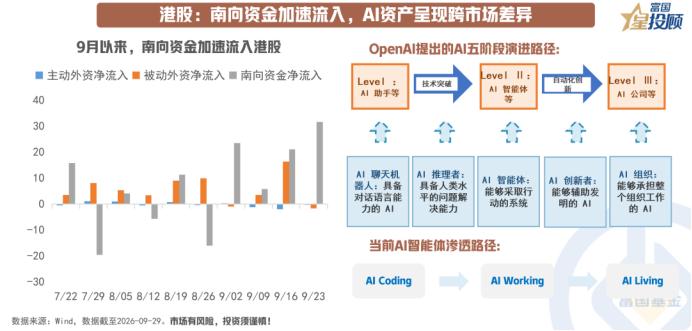 节前抢筹明显，南向资金加速流入港股

9月，港股市场偏弱运行，但资金流入并不悲观