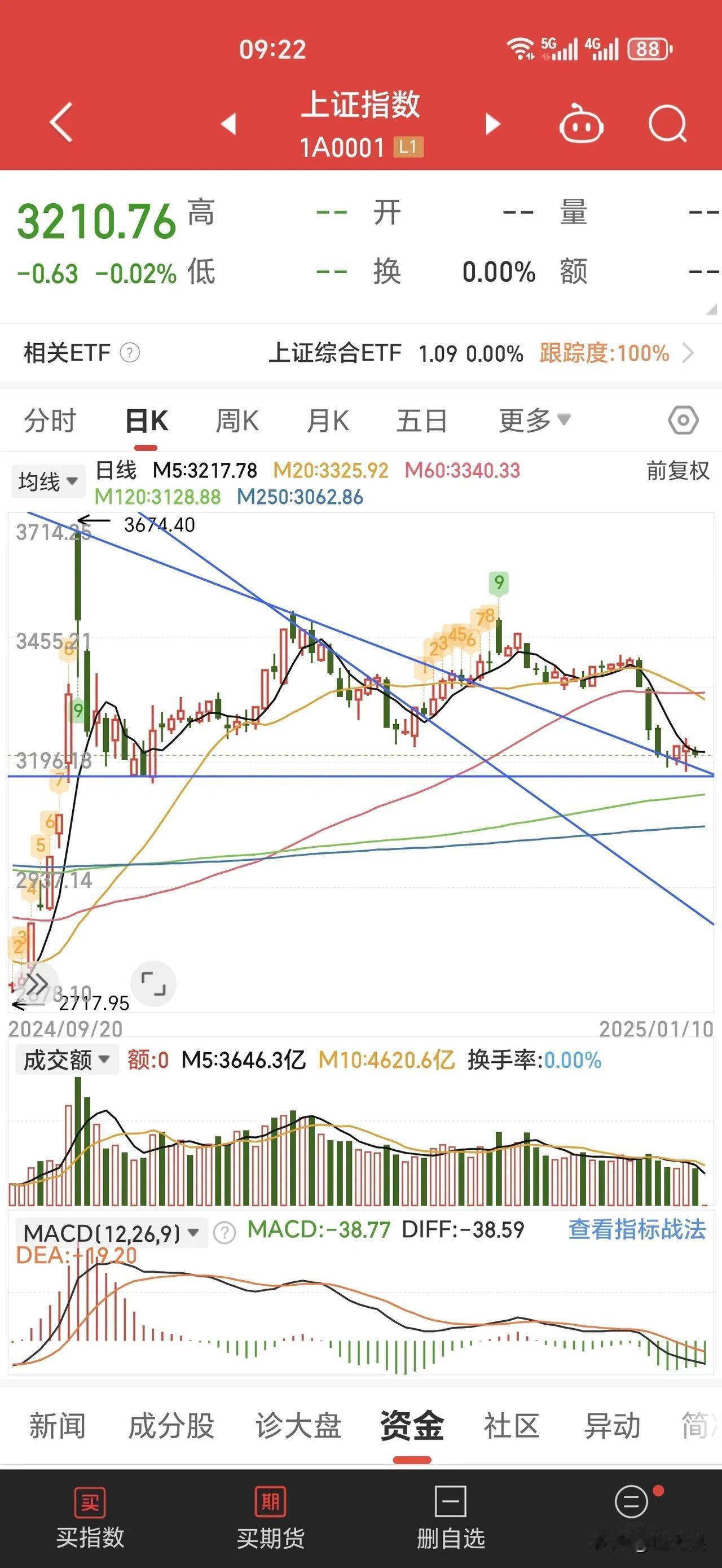 年初三根大阴线放量下跌，之后又在重要支撑位缩量反弹了几天。大家都以为重要支撑位会