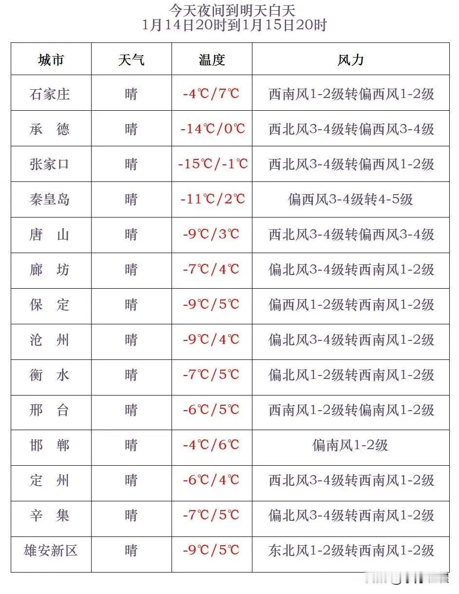 河北气象台2025年1月14日15时发布全省天气预报：
      今天傍晚到夜