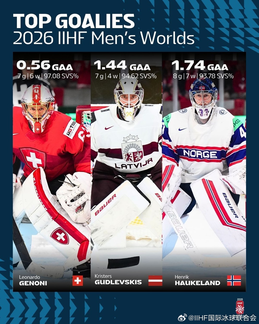 2026男子冰球世锦赛 本届世锦赛守门员排行榜👏🇨🇭莱昂纳多·杰诺尼🇱?