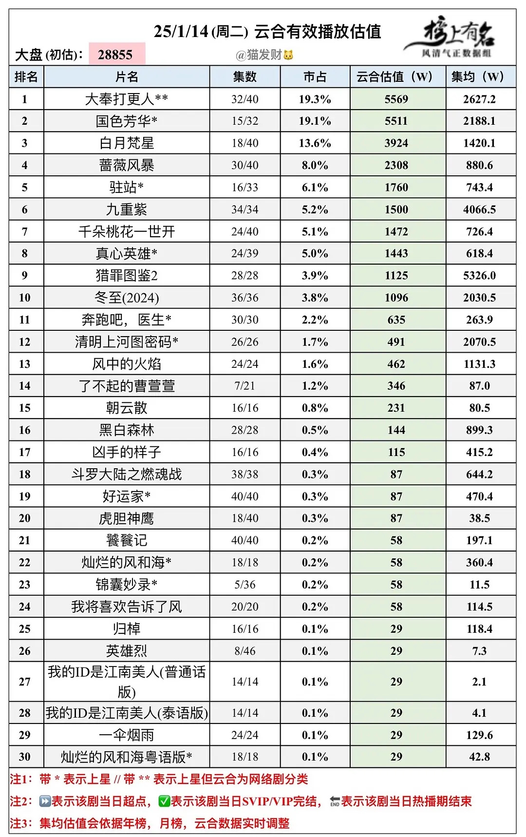 0115杨紫国色芳华云合：破5500 