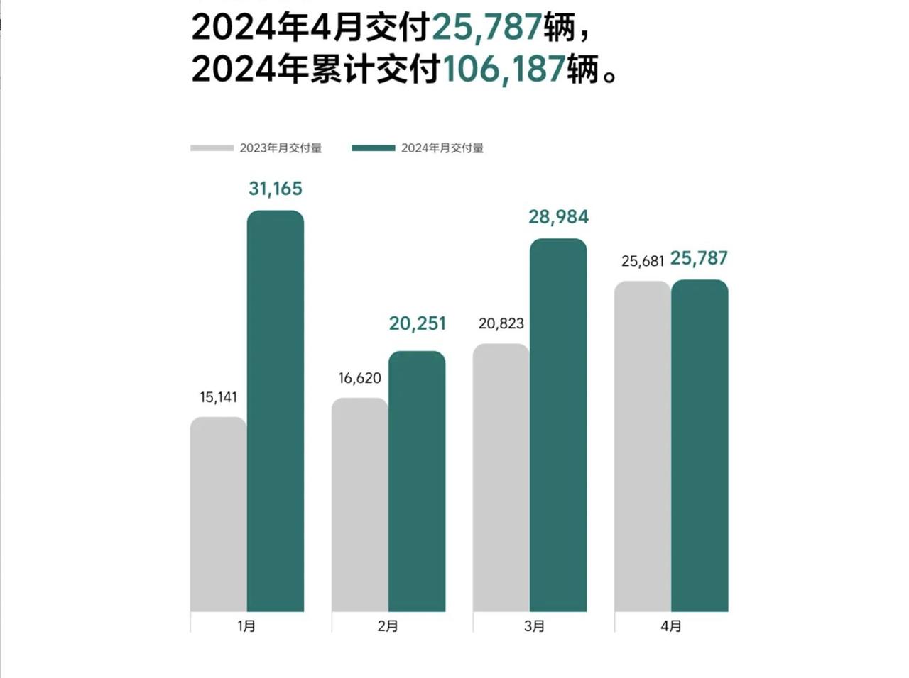 销量表现稳定，理想汽车4月份交付车辆达2.6万辆。
进入5月，又到了各大车企开始