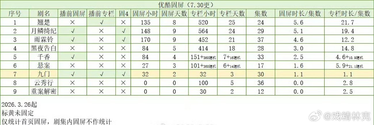 2026年优酷剧集固屏统计