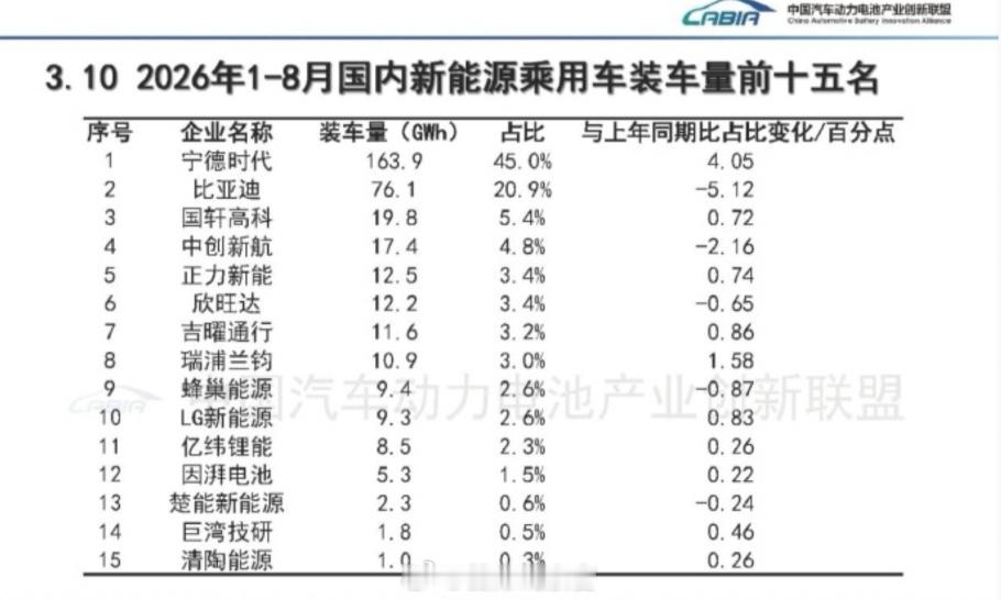 2026 年1-8月国内新能源乘用车动力电池装车量排名：- 宁德时代位居第一，占