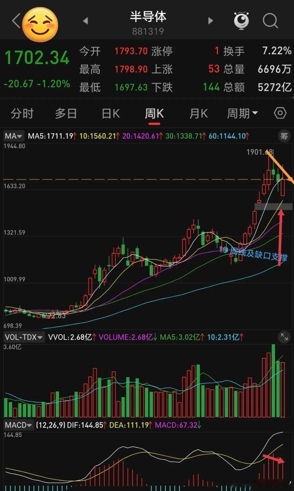 半导体板块下周走势深度分析半导体是此前市场核心强势赛道，本轮持续走强依托三重核心