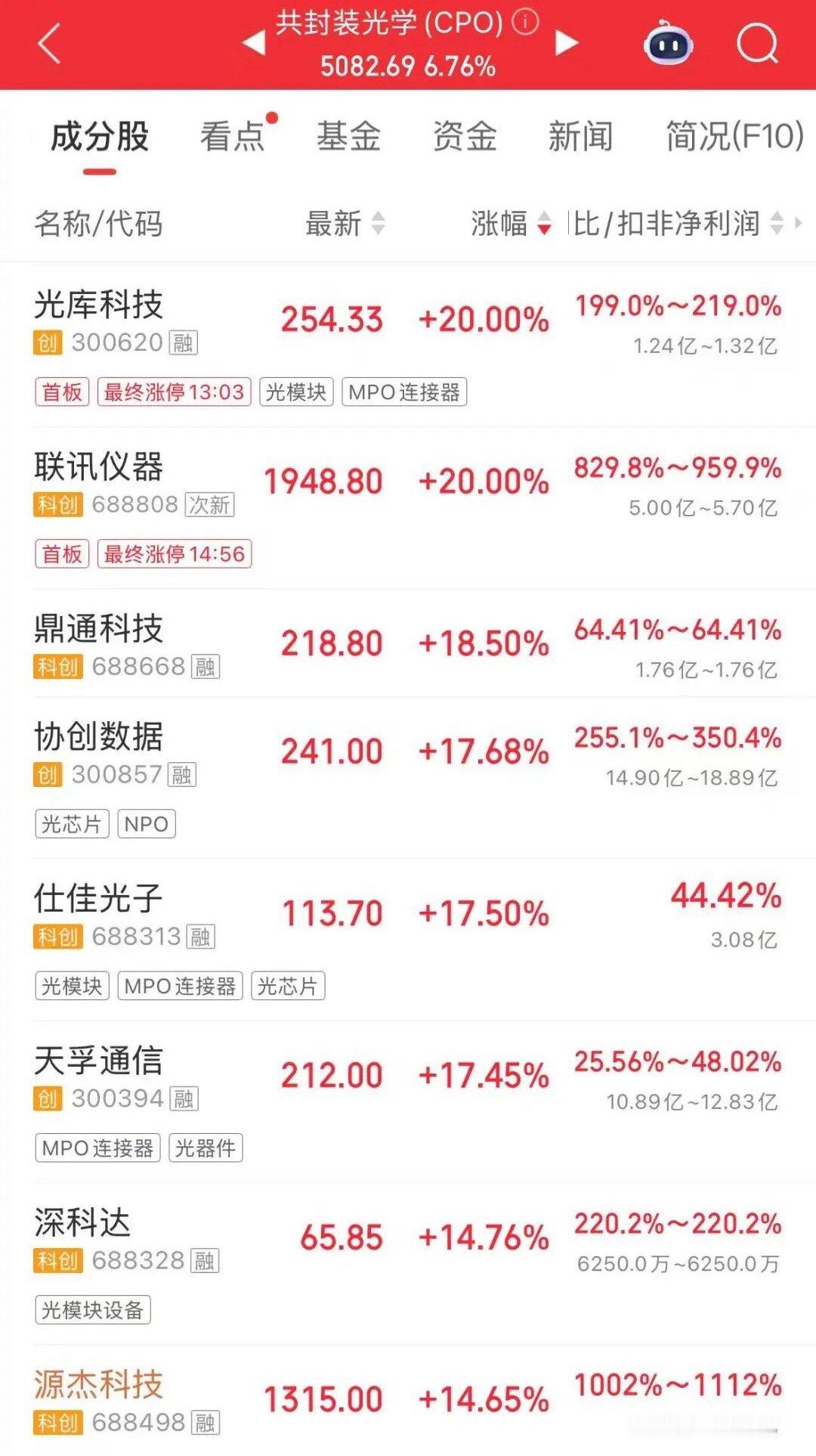 【A股科技股大反弹！超百股涨停，创业板指涨超5.6%；CPO、PCB、半导体爆发