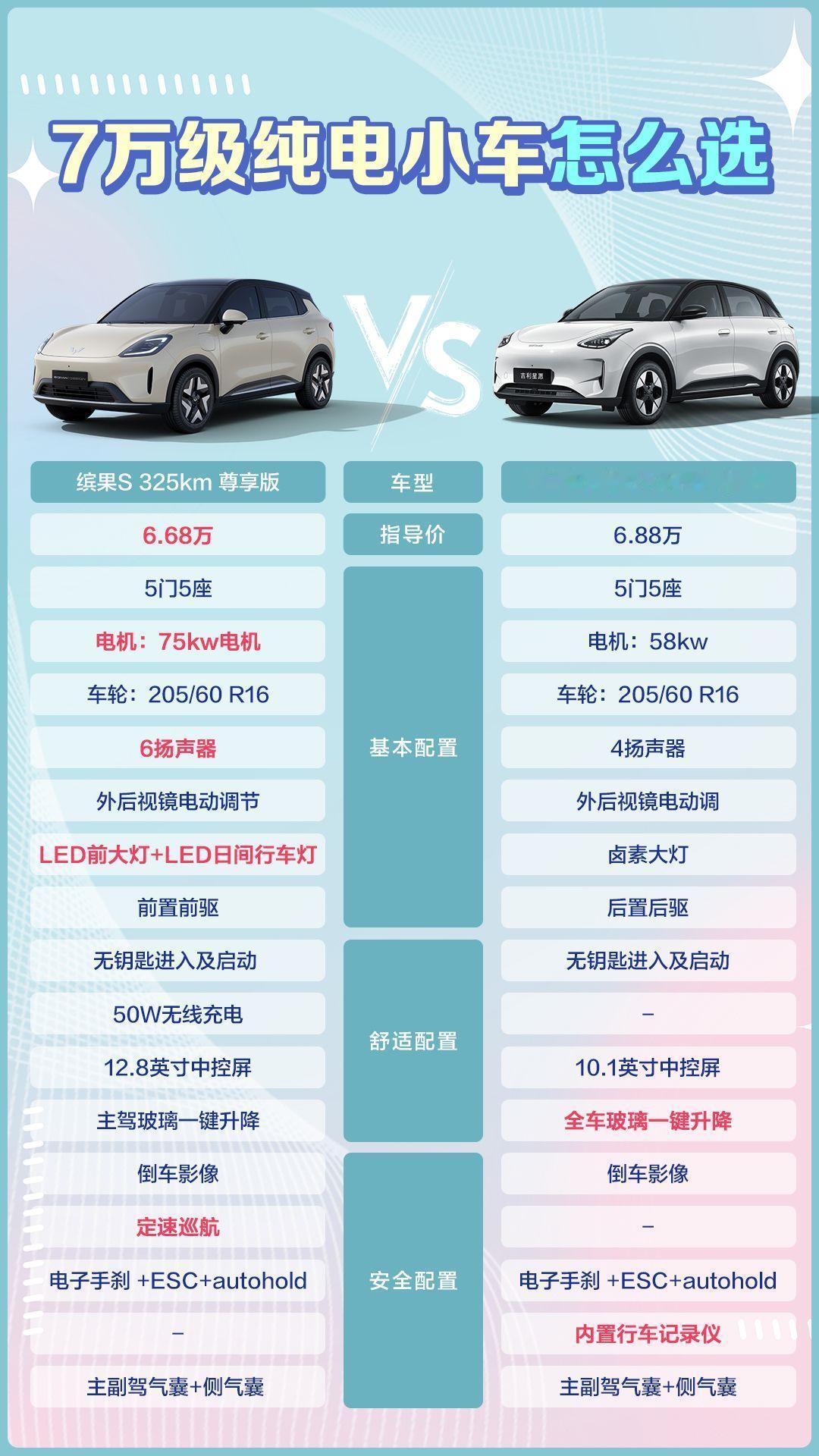 缤果S和星愿，谁才是7万级纯电小车优选？
目前手握7万预算，像是缤果S、星愿这种