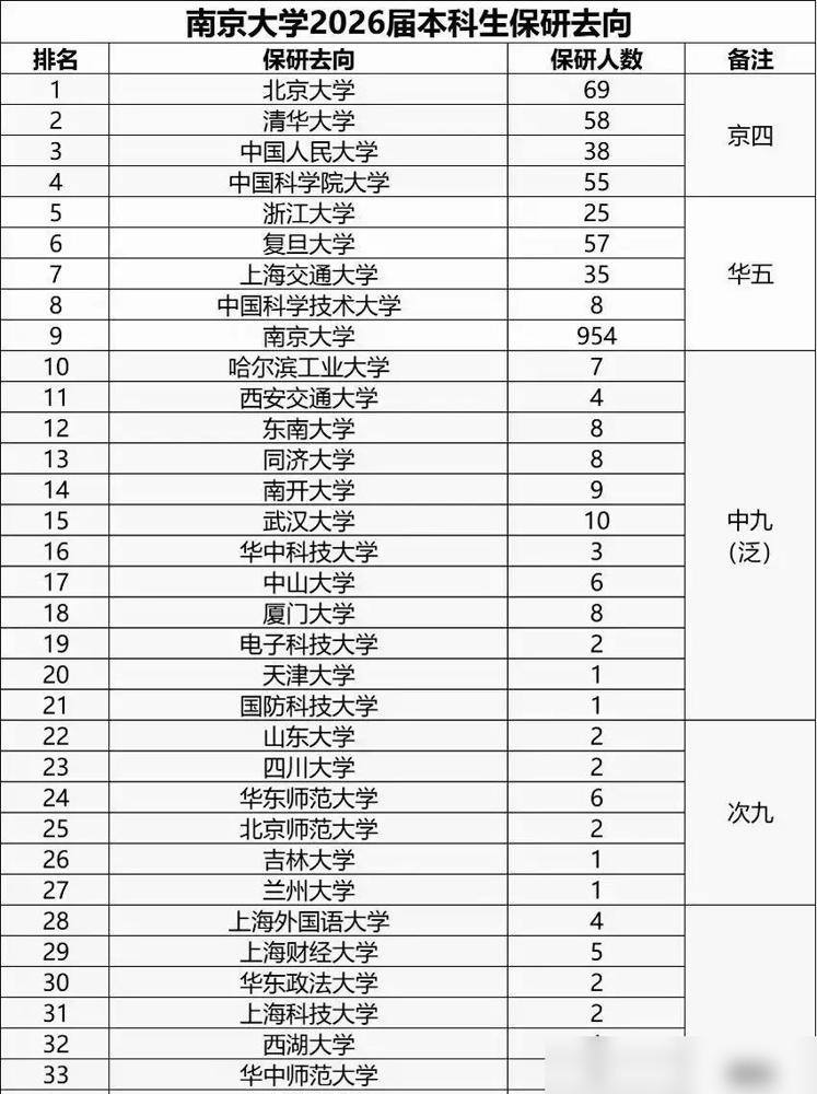 南大保研名单刷屏，名校互推是圈子还是实力？
最近，一份南京大学保研去向的名单在网