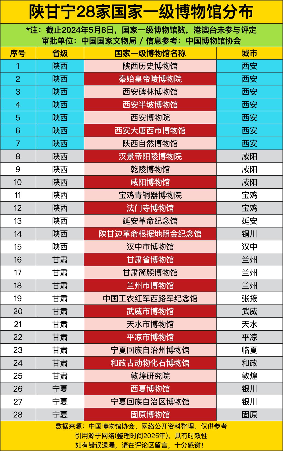 陕西以15家博物馆独占鳌头，西安独占7家，陕西历史博物馆、秦始皇帝陵博物院、西安