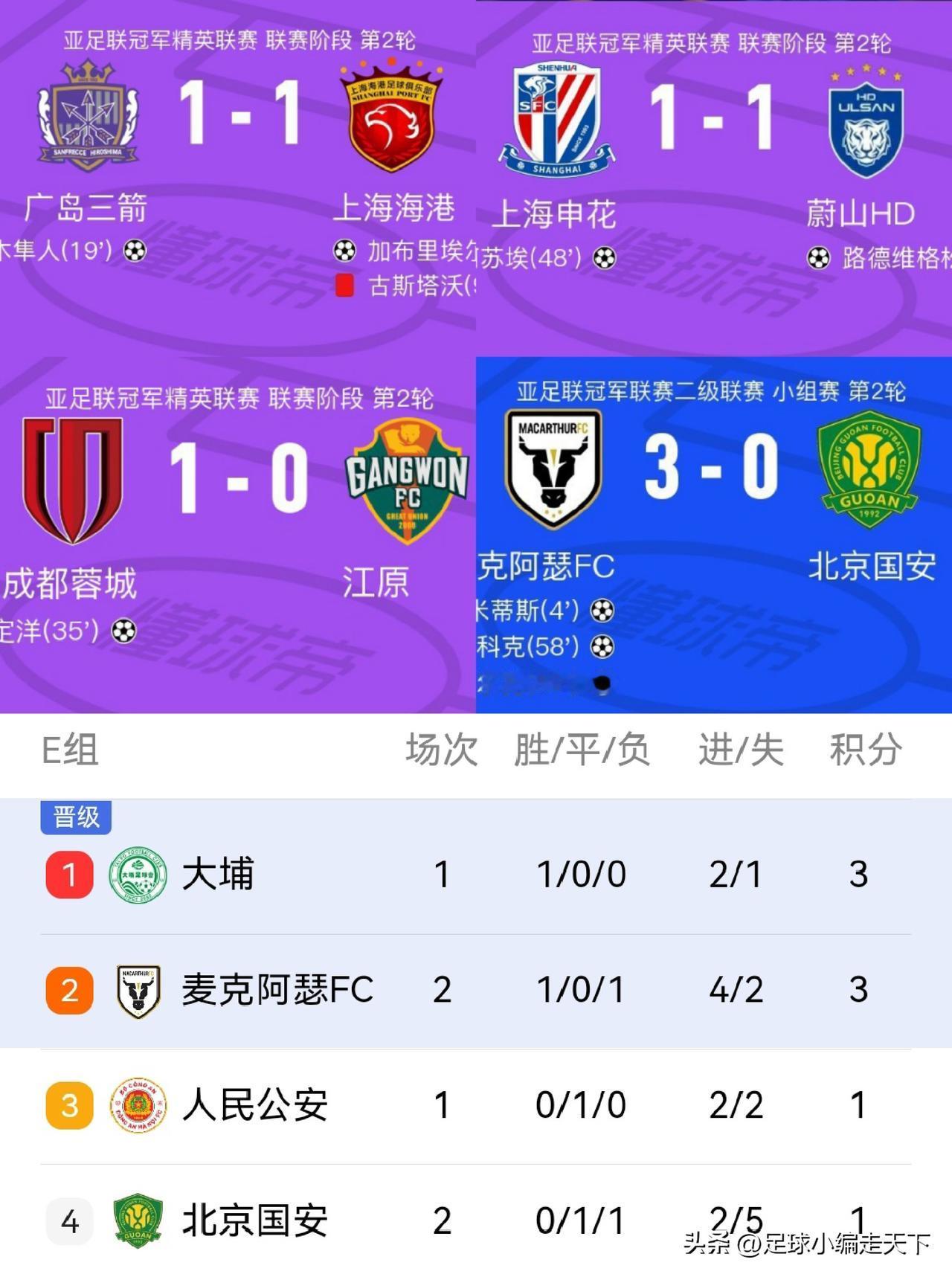 原来国安才是最不争气的那位！大国庆的，你让“五星上将”轻松拿下？
亚冠精英中超3