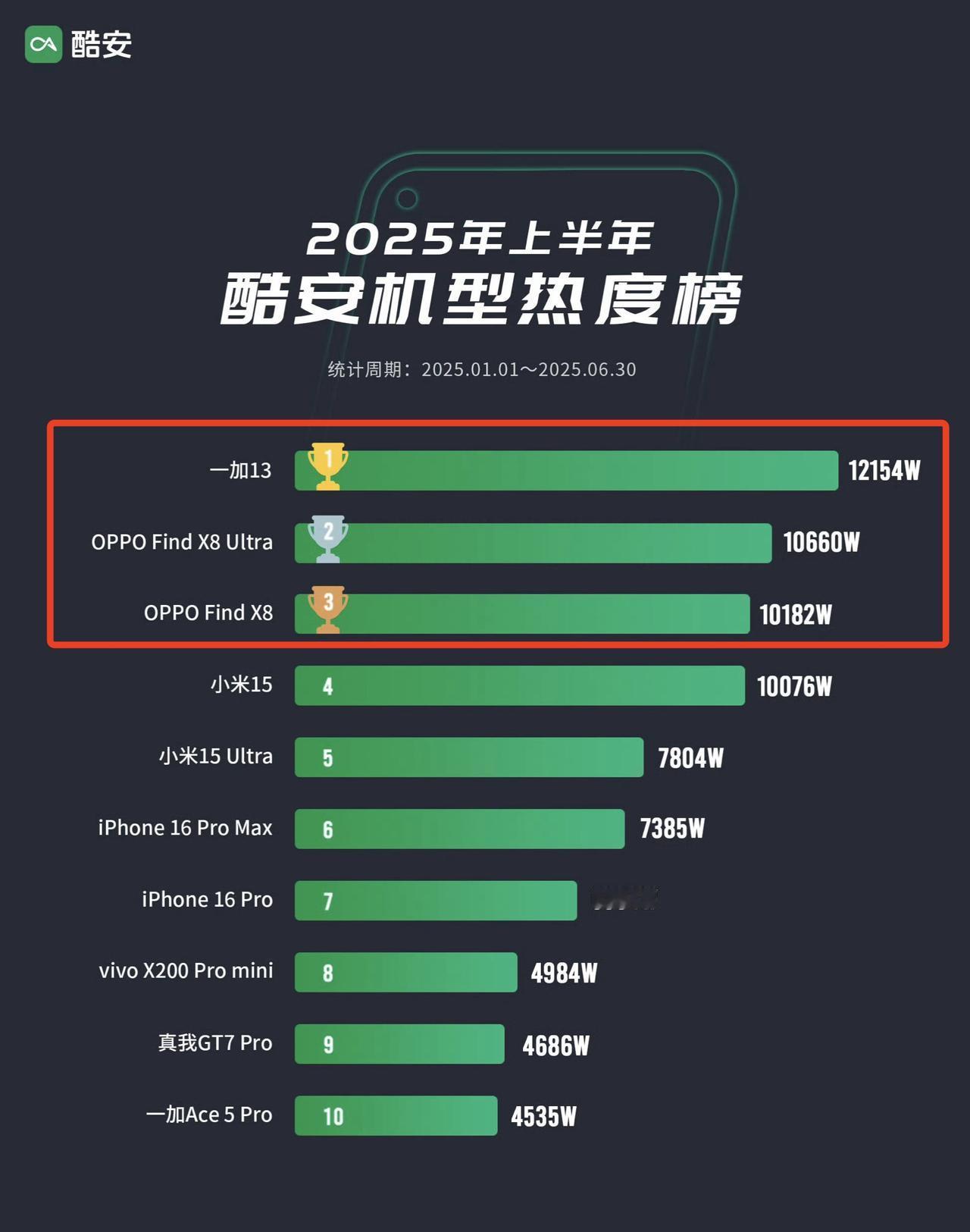 真没想到，居然不是华为......

刚刚刷到酷安2025上半年手机热度榜，前三