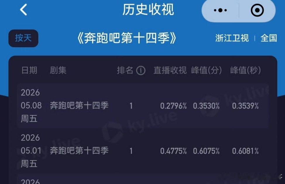 跑男热度越来越不行了 