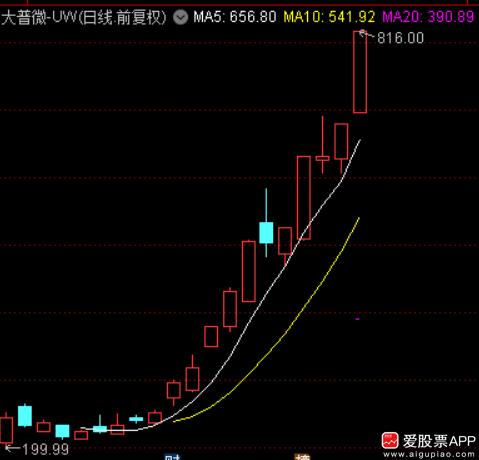 豆包搜了一下，注册制后上市20个交易日后就关小黑屋，这是第一家！

大普微确实涨