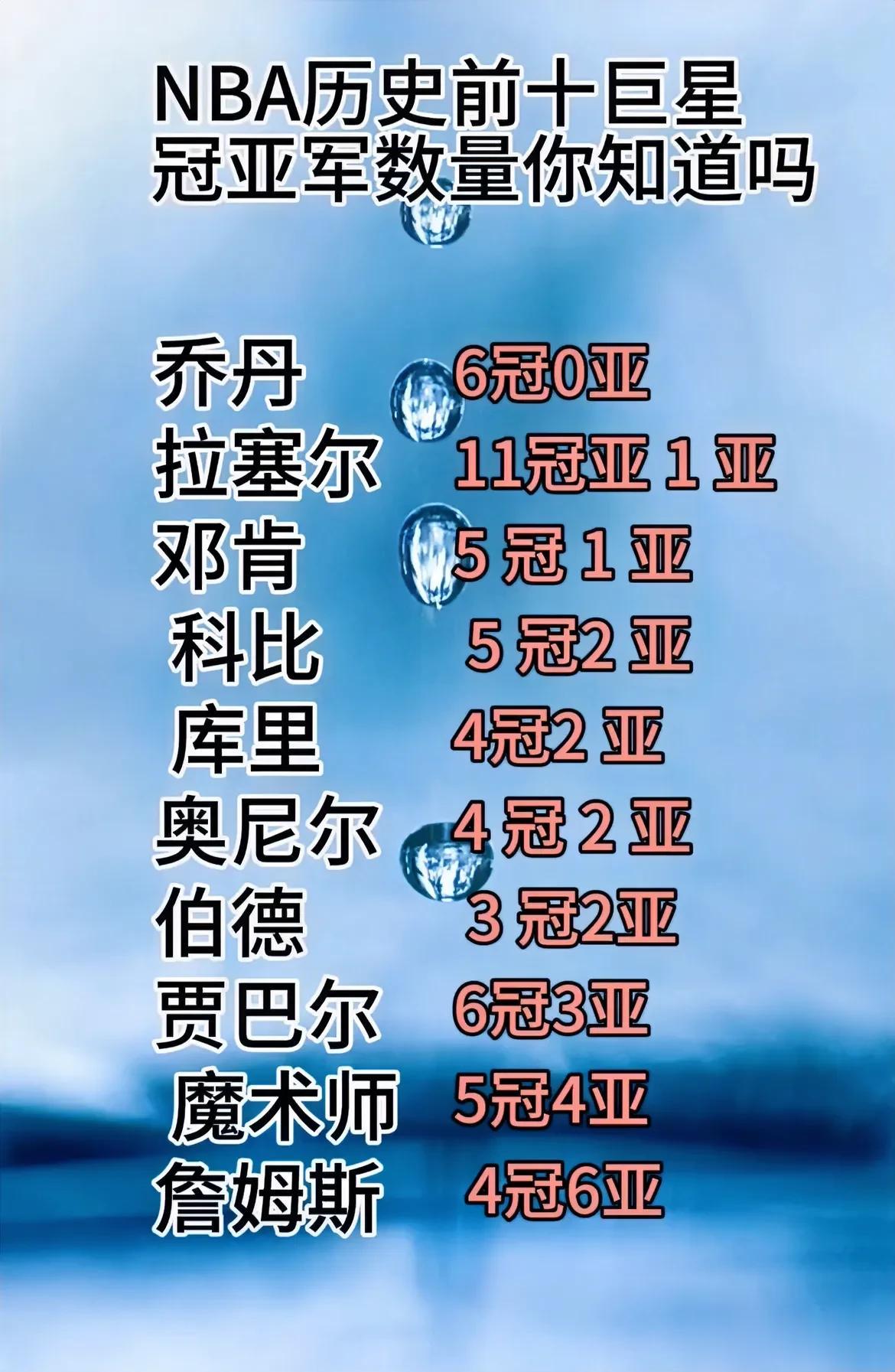 NBA球员冠亚军排名！
乔丹历史独一份！