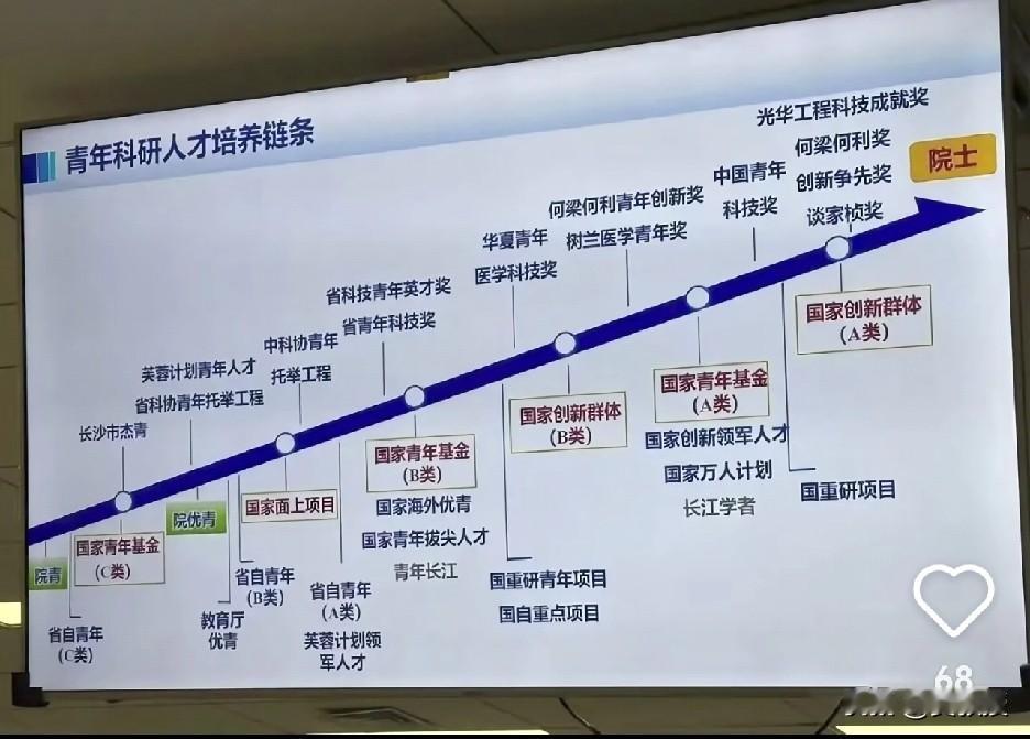 一个博士毕业
需要什么条件，才能成为院士
这个图告诉你