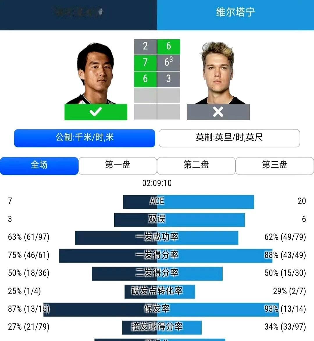 中国男网草地比赛首个冠军！
那边小布硬是顶着先丢一盘的压力，把比赛给扳了回来。
