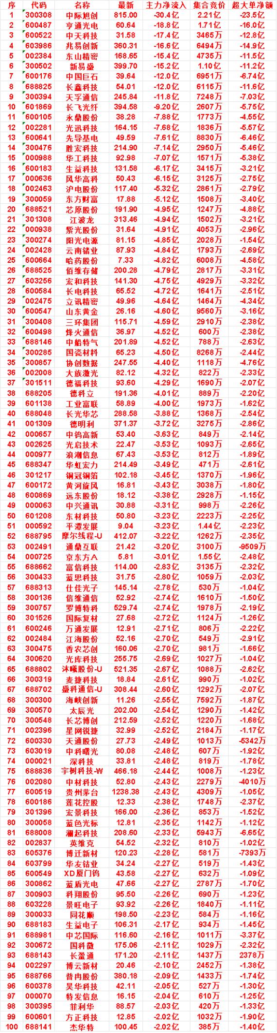 9月28日尾盘30分钟，主力卖出的名单：

国瓷材料：净流出 4.50亿，集合竞