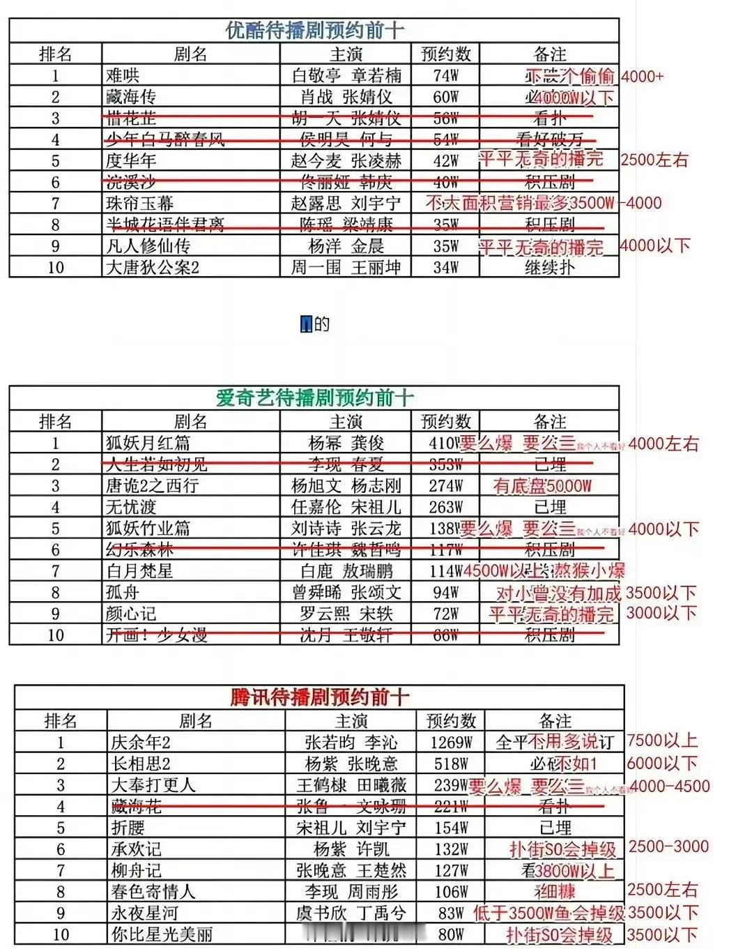 各平台待播剧播出效果预测 ​​​