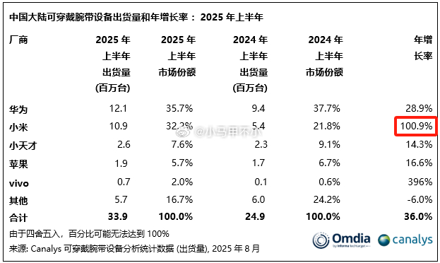 小米翻倍？？？太夸张了！ ​​​
