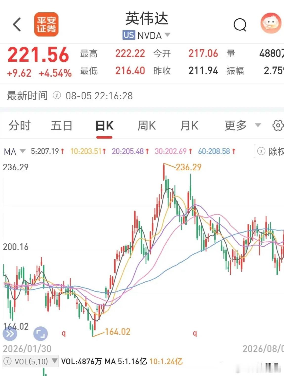 英伟达直线拉升！道指和标普又创下历史新高了，英伟达更是直线拉升大涨超4%，只要不