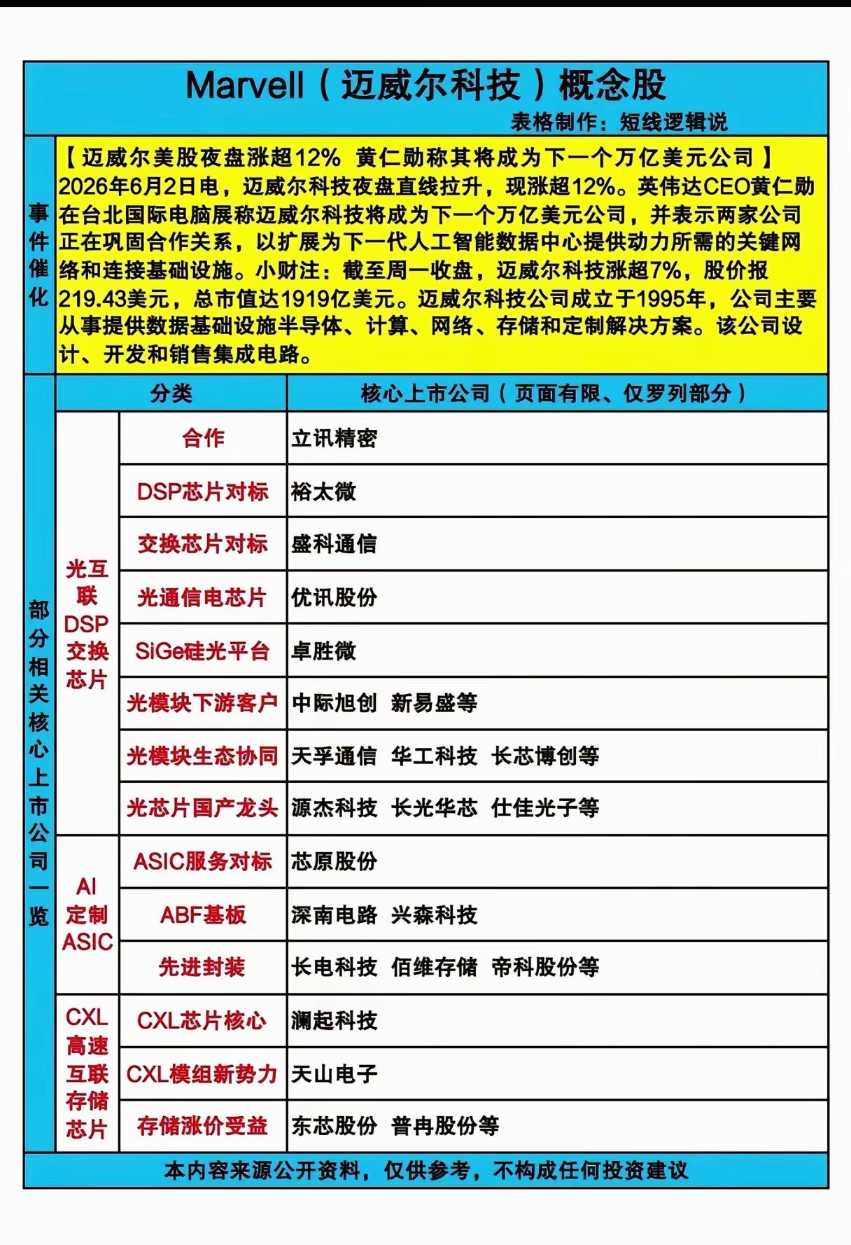 英伟达力挺迈威尔，看好其成长为万亿巨头，双方携手布局AI算力网络，迈威尔美股大涨
