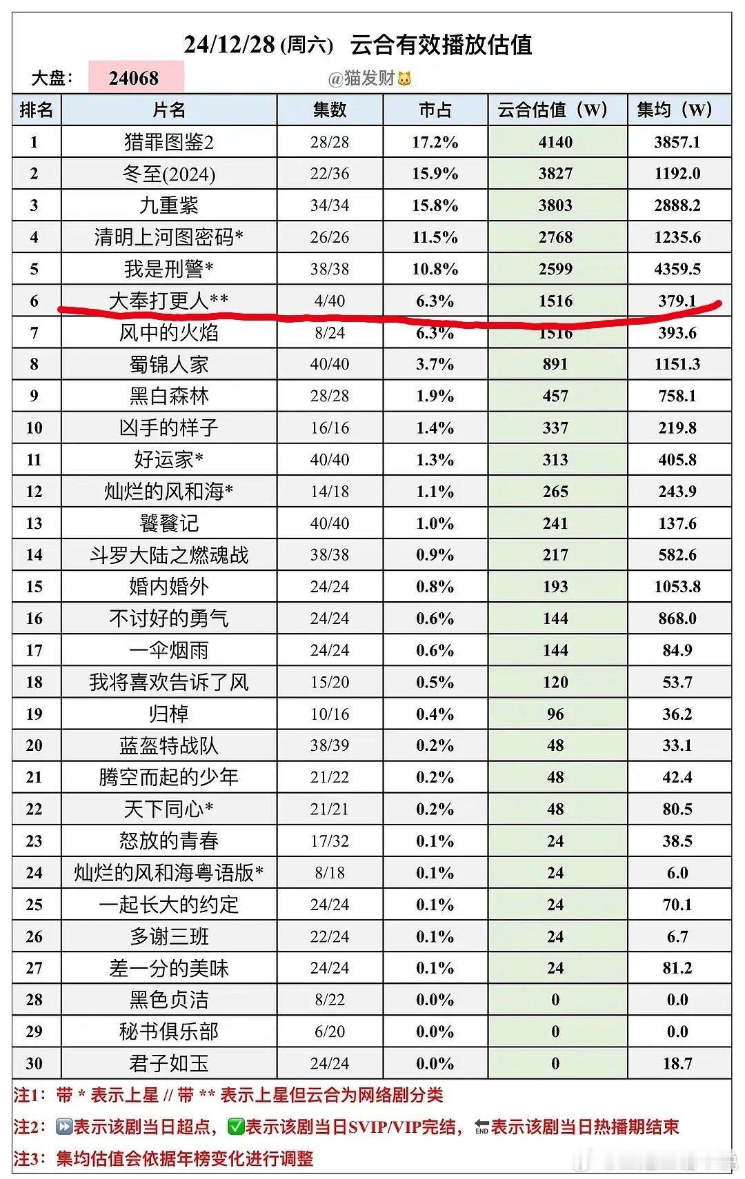 1228云合猫发财估值大奉打更人首日1516完啦[哈欠] 