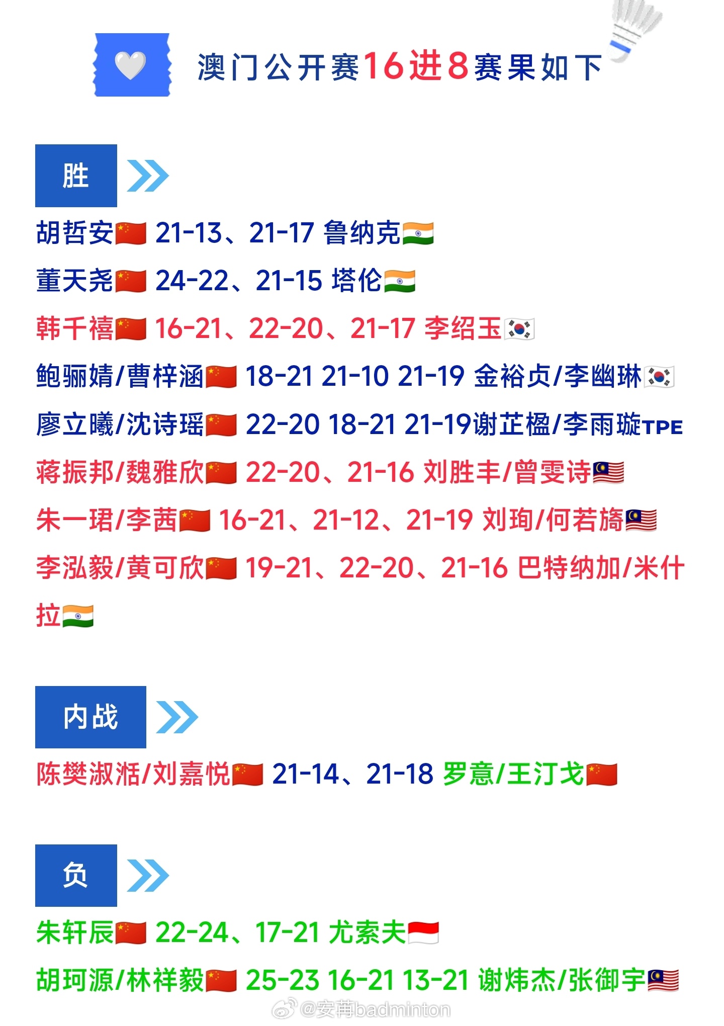 2026年澳门羽毛球公开赛🇨🇳国羽八强名单出炉男单：董天尧、胡哲安女单：韩千