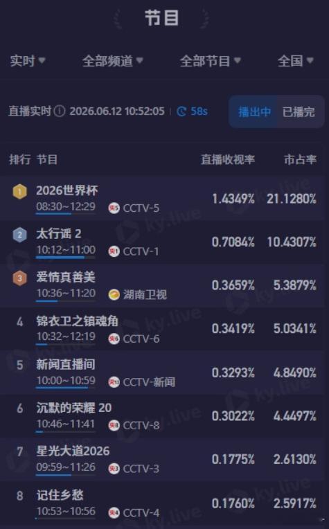 世界杯在中国的收视率爆了 美加墨世界杯在国内的收视率直接爆了，完全碾压同时间段的