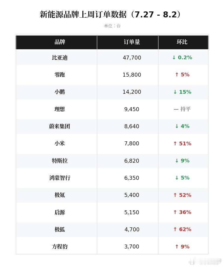 上周新能源订单数据出来了，整体回暖，月底冲量加权益退坡，不少品牌都冲了一波。小米