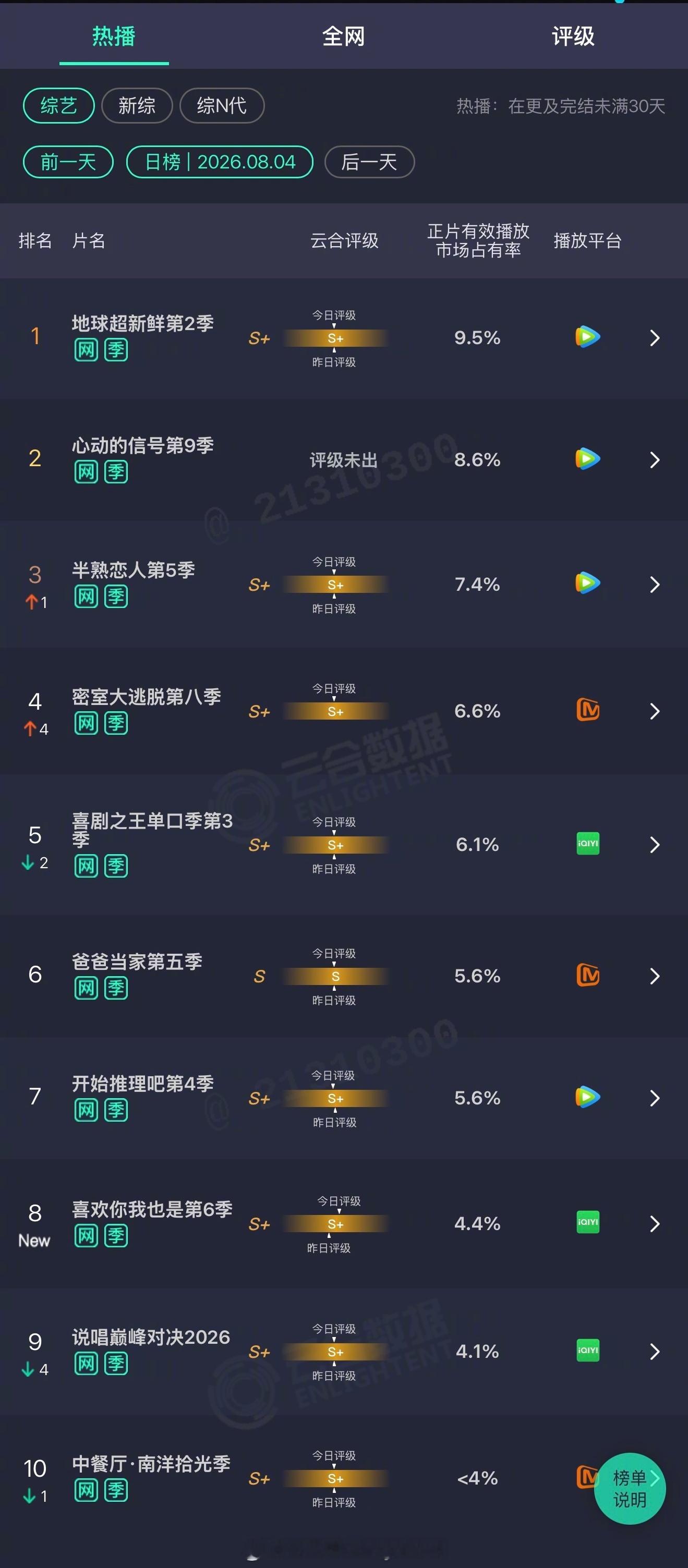 2026年08月04日云合综艺正片有效播放量市占率 TOP101 地球超新鲜第2