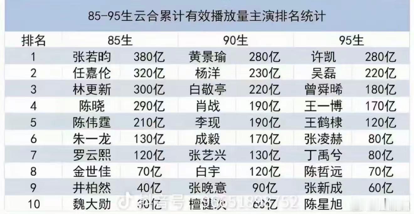 黄景瑜登顶90生云合排名黄景瑜90生云合播放量第一从《破冰行动》到《罚罪》系列，