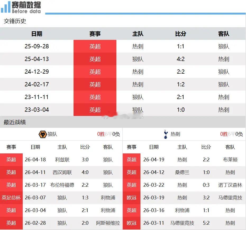 狼队vs热刺狼队vs热刺前瞻：狼队提前降级 热刺客场全力出击抢保级三分北京时间4