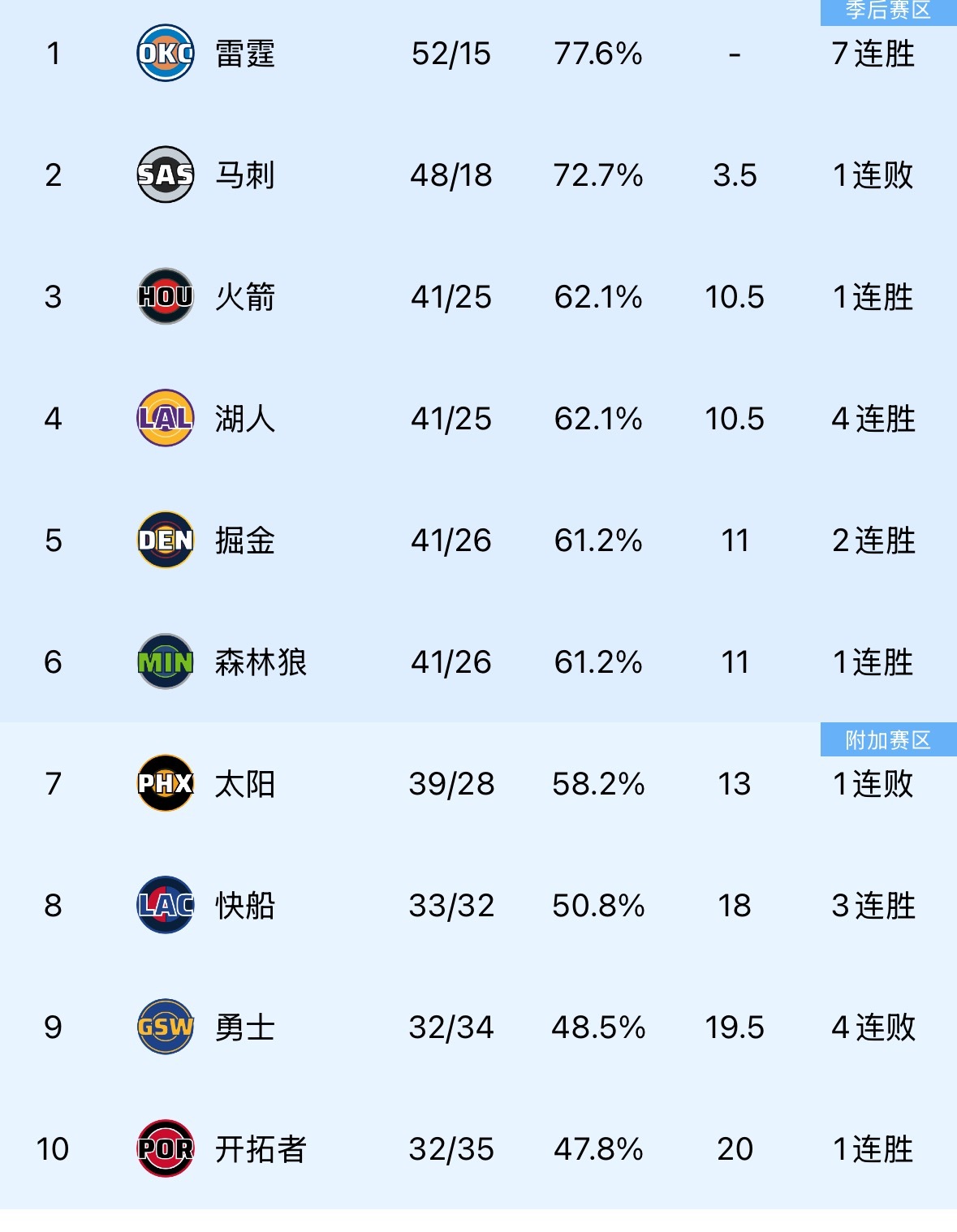 不出意外 勇士这个月就会掉到附加赛第10了 