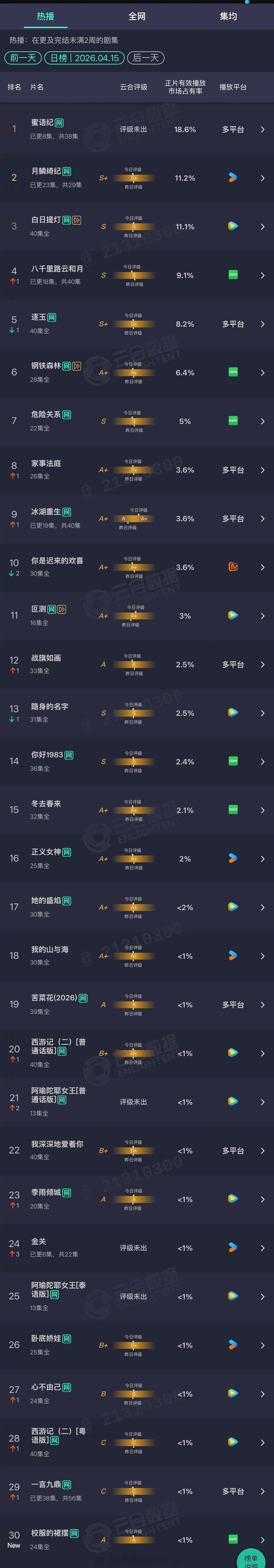 2026年04月15日云合长剧集正片有效播放量市占率TOP301 蜜语纪 18.