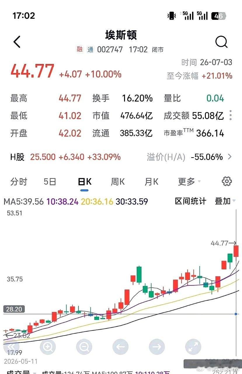 埃斯顿:机器人黑马根据7月2号的报道，宇树的IPO已经正式获得了批准，机器人板块