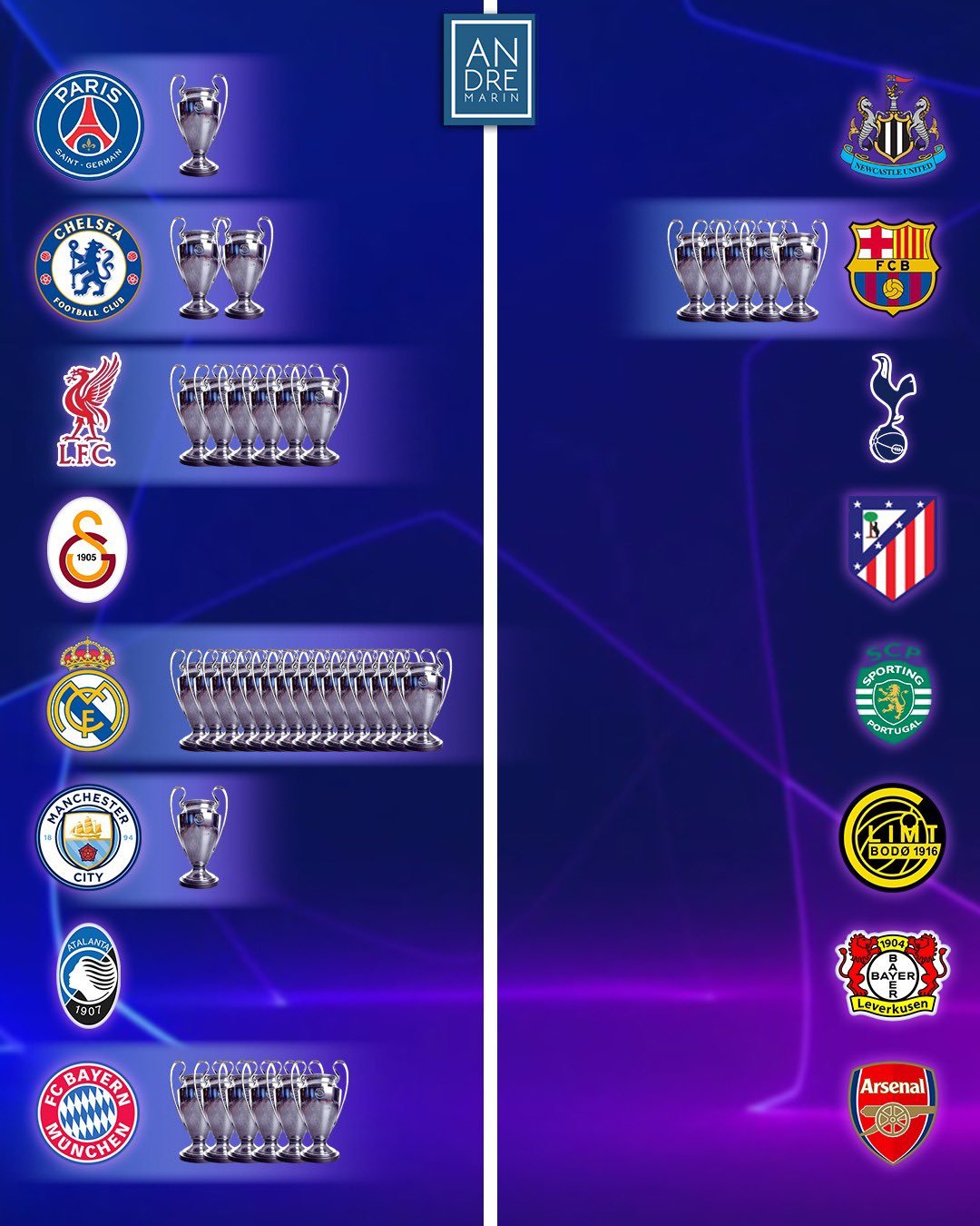 欧冠16强赛上下半区的欧冠奖杯。欧冠联赛halamadrid