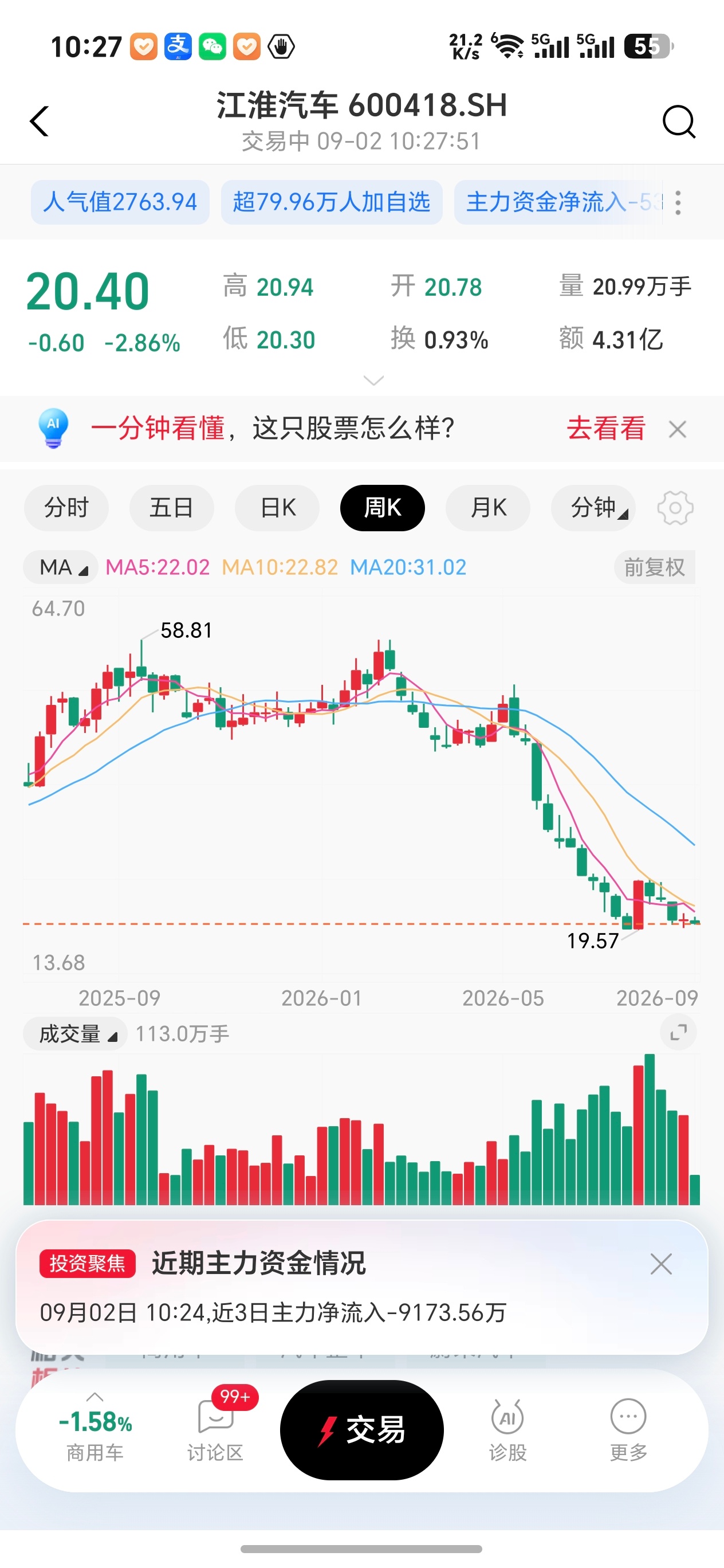 赛力斯、江淮抄底时间到。今天汽车股市一片绿呀。 ​​​