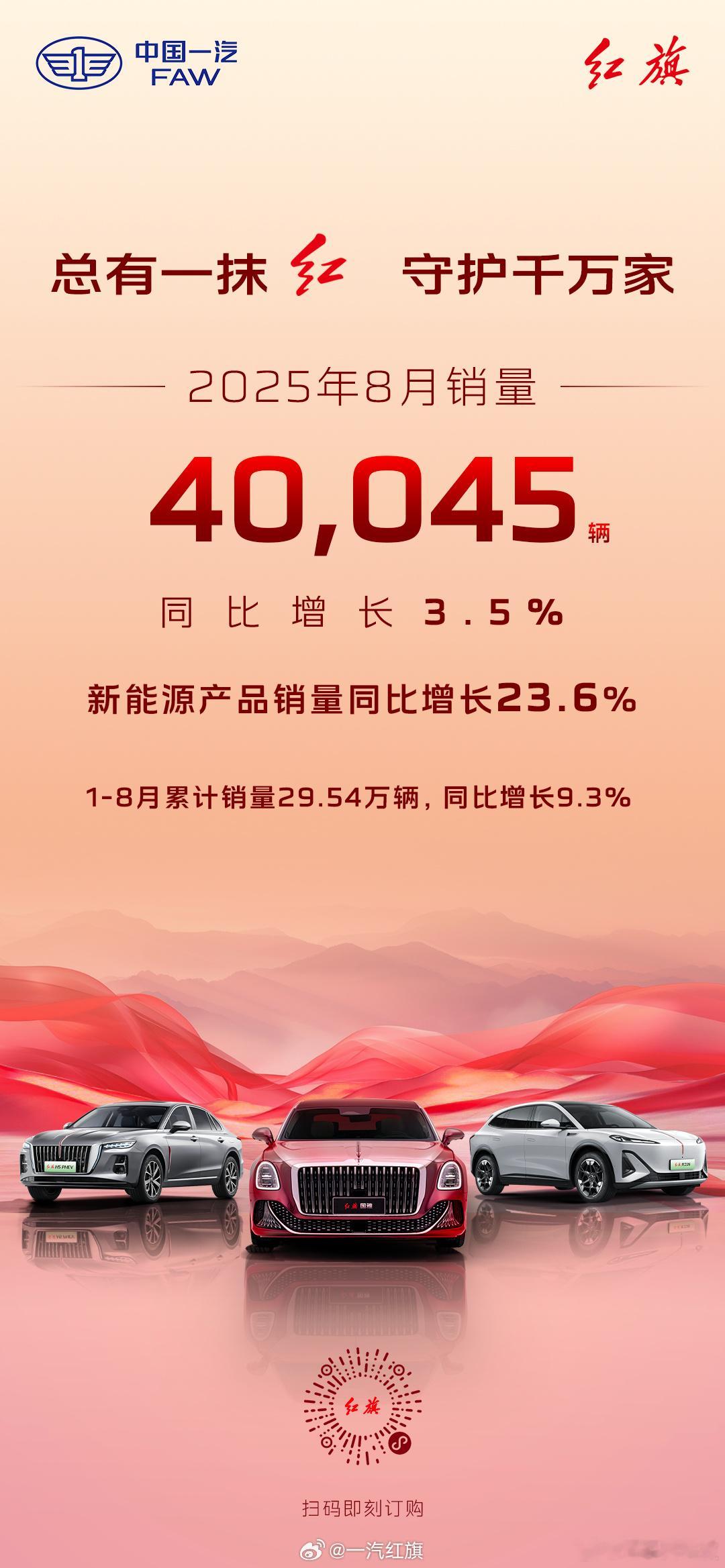 一汽红旗8月销量40045台 一汽红旗8月销量突破40045辆，同比增长3.5%
