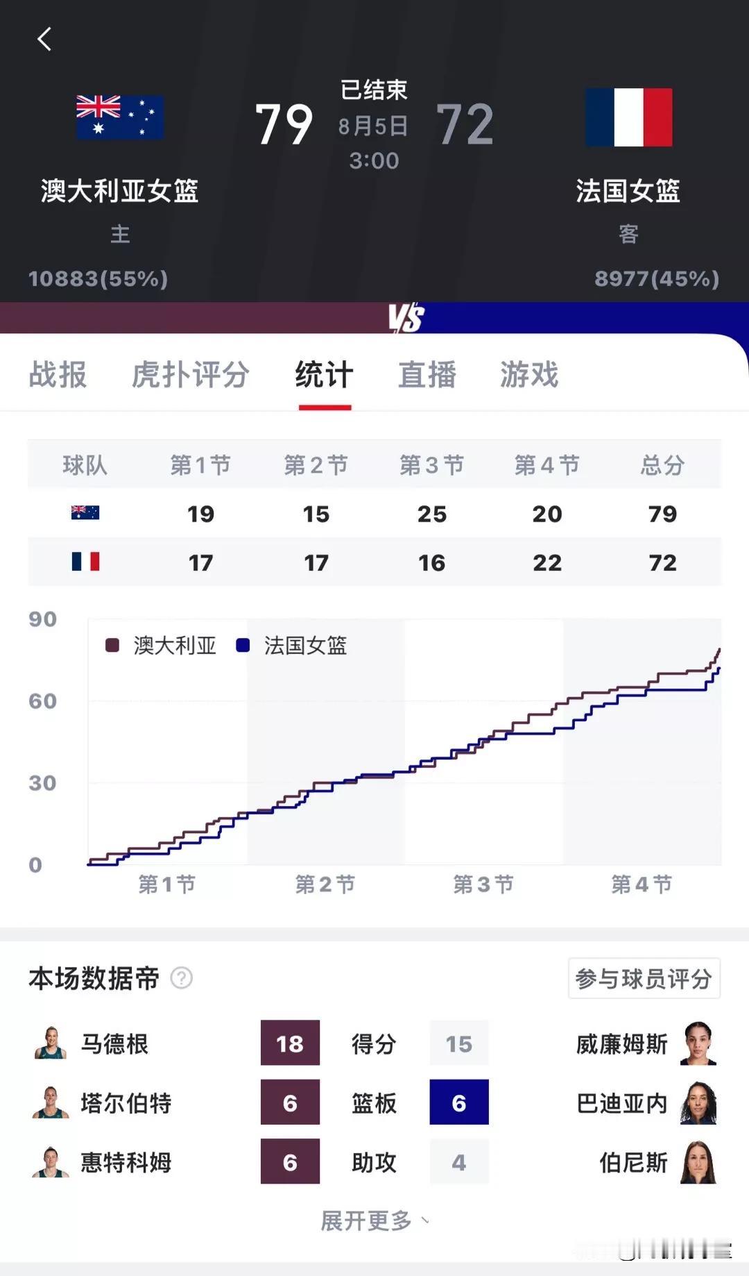 一觉醒来，中国女篮竟“被”无缘晋级巴黎奥运会八强了！
随着澳大利亚女篮79：72