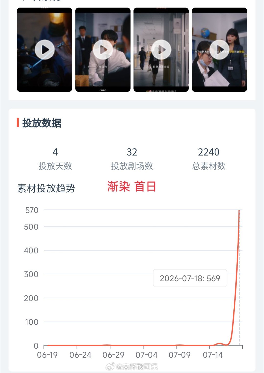 郭宇欣 张翅《渐染》首日投流峰值569 总素材2240 
